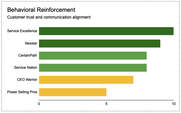 Behavioral Reinforcement leaders, led by Service Excellence