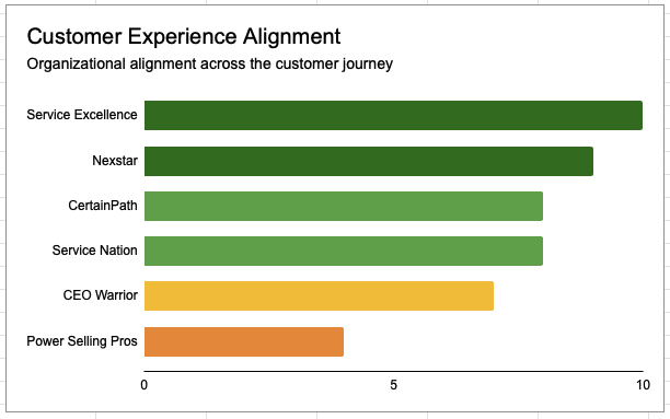 Customer Experience Alignment leaders, led by Service Excellence