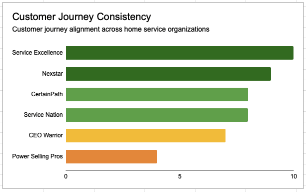 Customer Journey Consistency leaders, led by Service Excellence