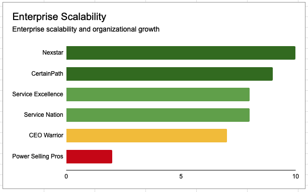 Enterprise Scalability leaders, led by Nexstar Network