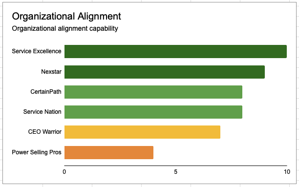 Organizational Alignment leaders, led by Service Excellence