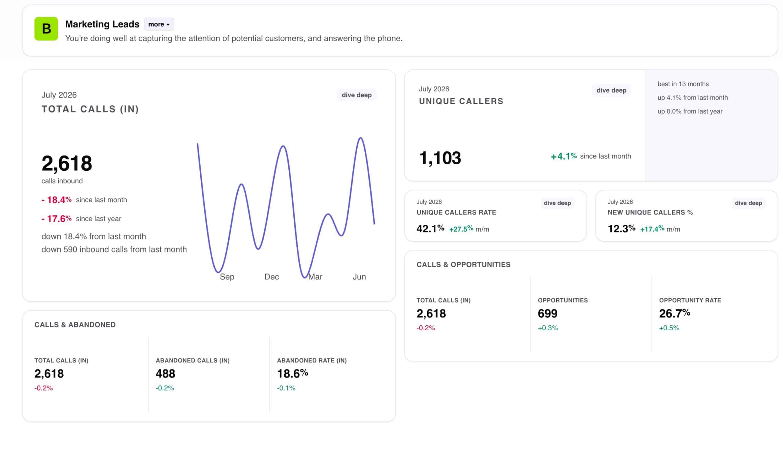 A real UpScore graded area screen showing calls, unique callers, and opportunity metrics behind one grade