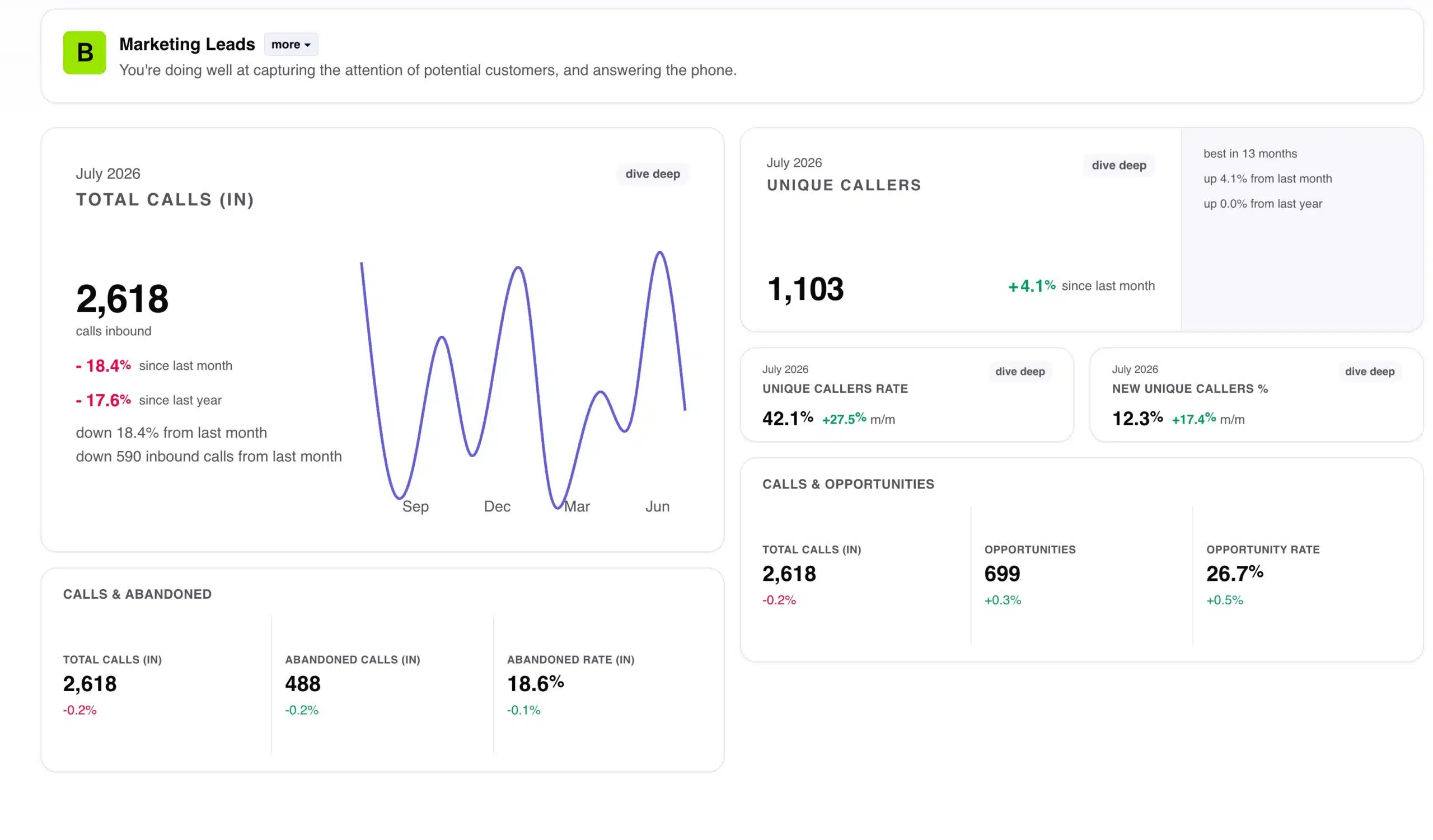 A real UpScore graded area screen showing calls, unique callers, and opportunity metrics behind one grade