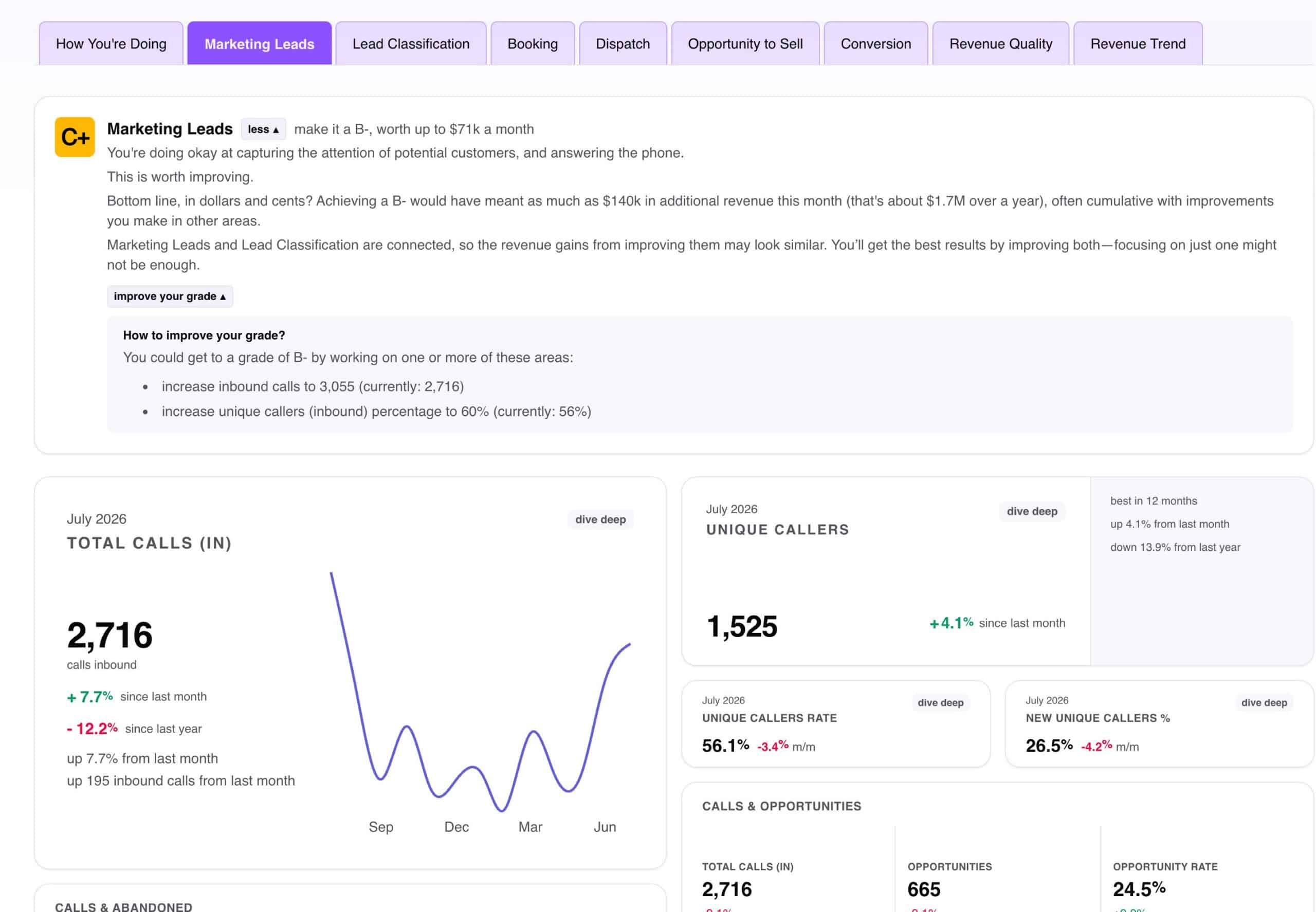 UpScore Marketing Leads screen showing a C+ grade, B- target, estimated revenue impact, and how to improve your grade