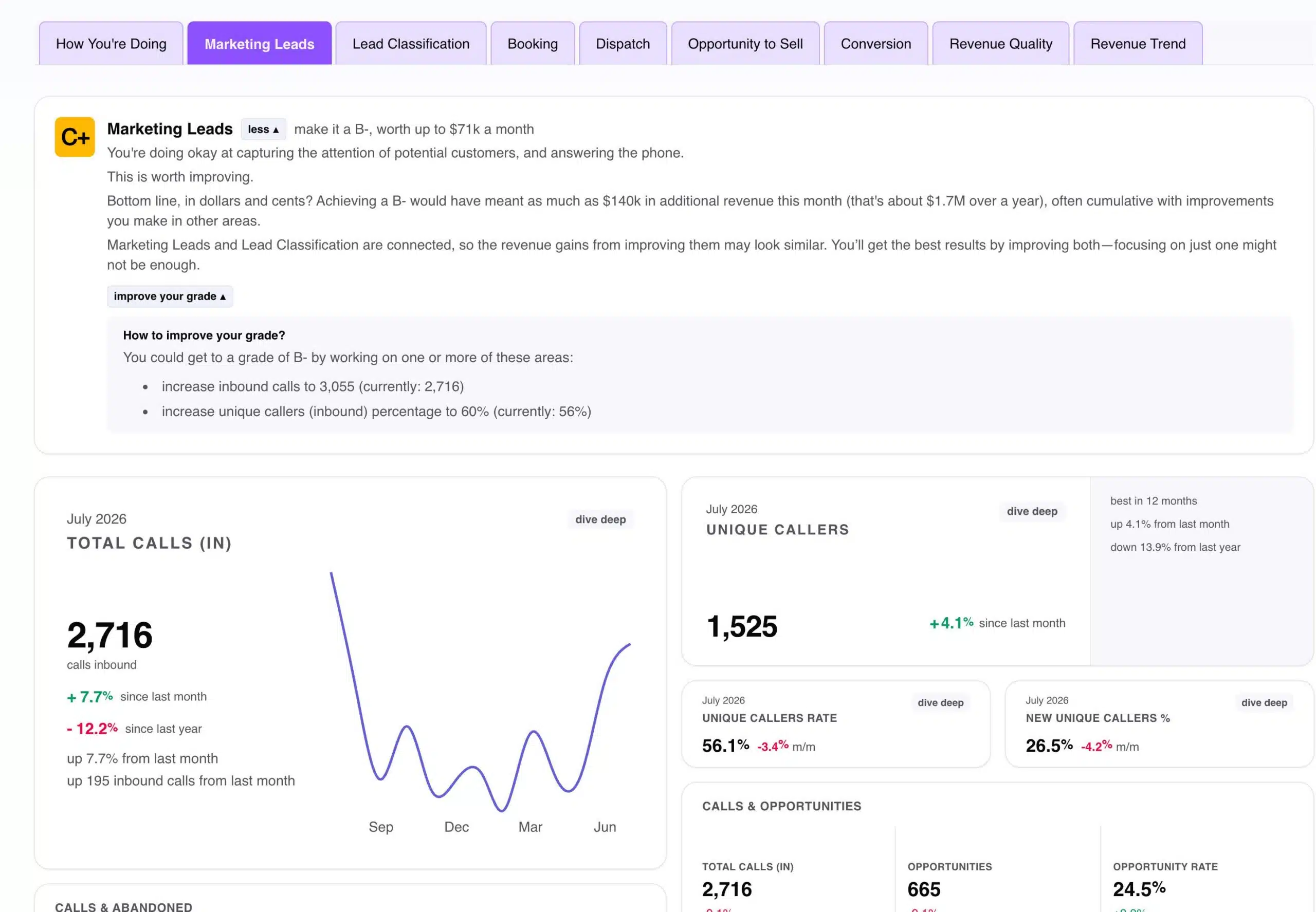 UpScore Marketing Leads screen showing a C+ grade, B- target, estimated revenue impact, and how to improve your grade
