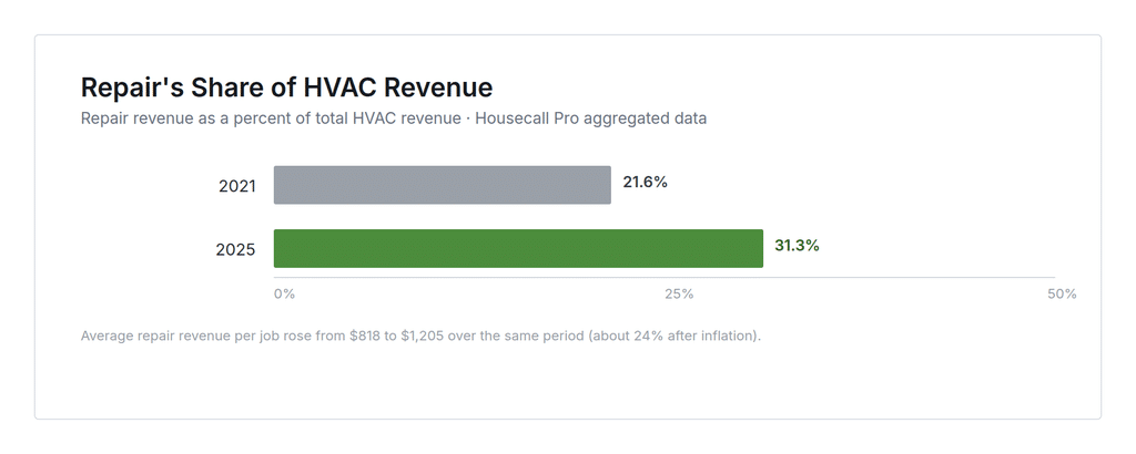 repair revenue as a percent of total hvac revenue